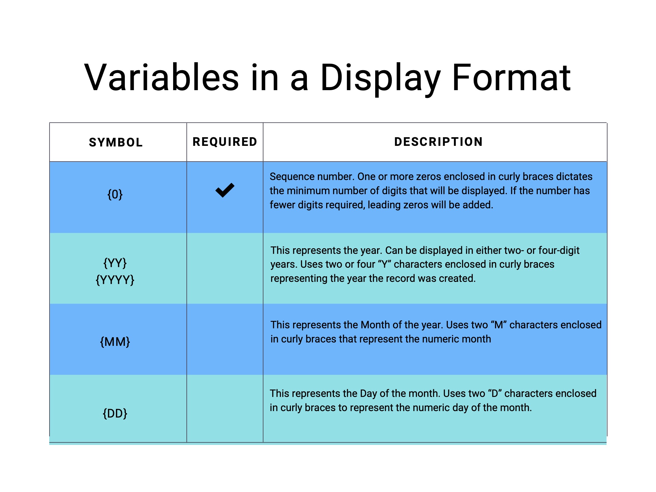 Chart of variables in the display format field in an Auto Number